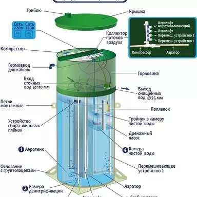 Септик Гринлос Аэро Лайт 3 Миди Пр