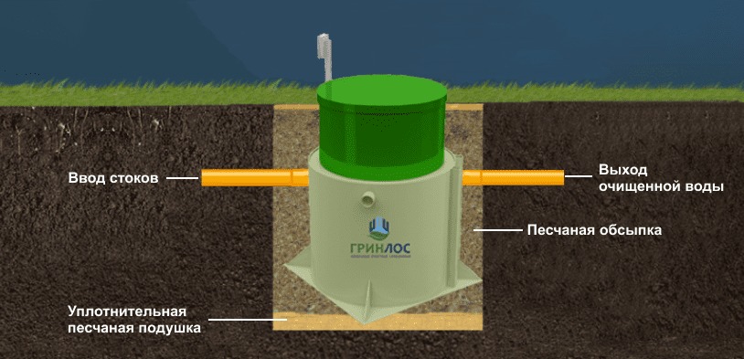 Септик Гринлос Аэро 3 миди пр.