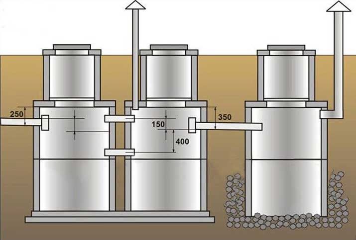 Септики трехкамерные