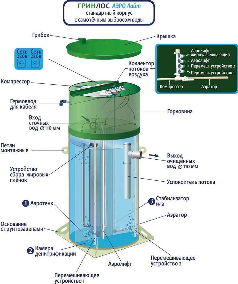 Септик Гринлос Аэро Лайт 5